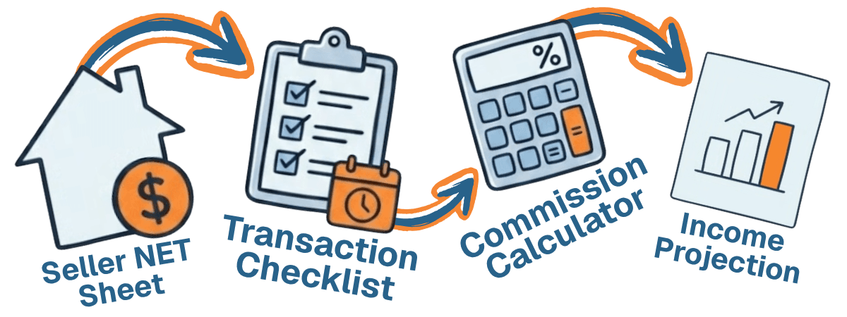 The DashLoops tool loop: Seller NET Sheet, Transaction Tracker, Commission Calculator, and Income Projection, connected by arrows